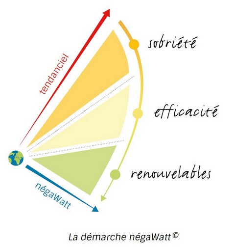 Sobriété-efficacité-renouvelables